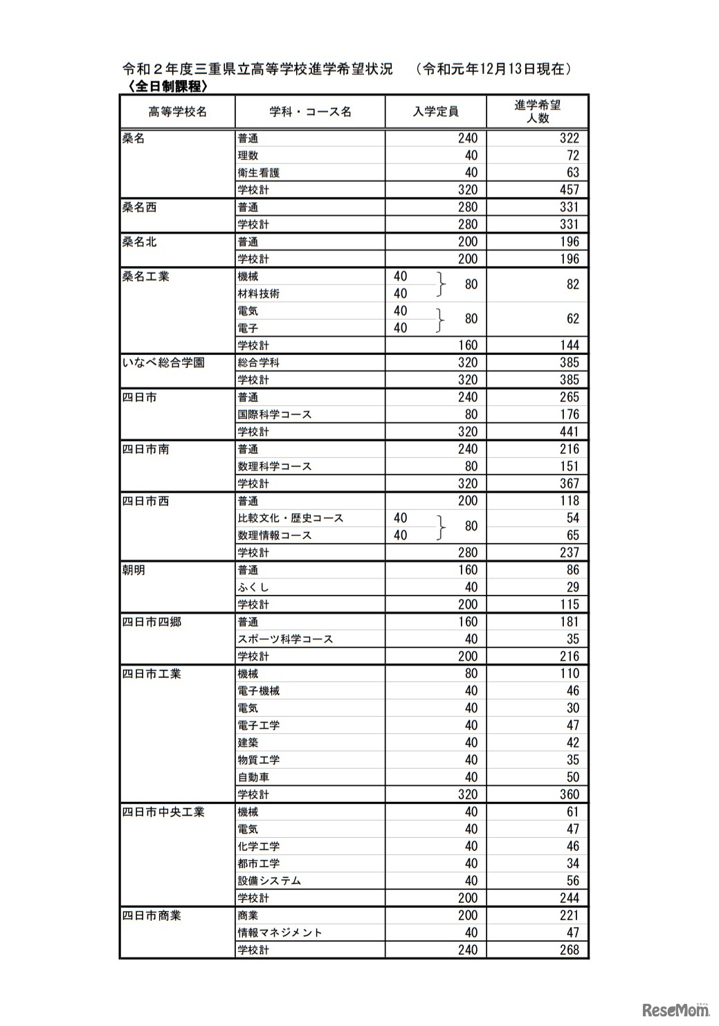 2020年度三重県立高等学校進学希望状況（2019年12月13日現在）