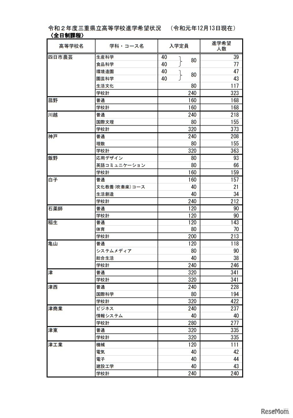 2020年度三重県立高等学校進学希望状況（2019年12月13日現在）