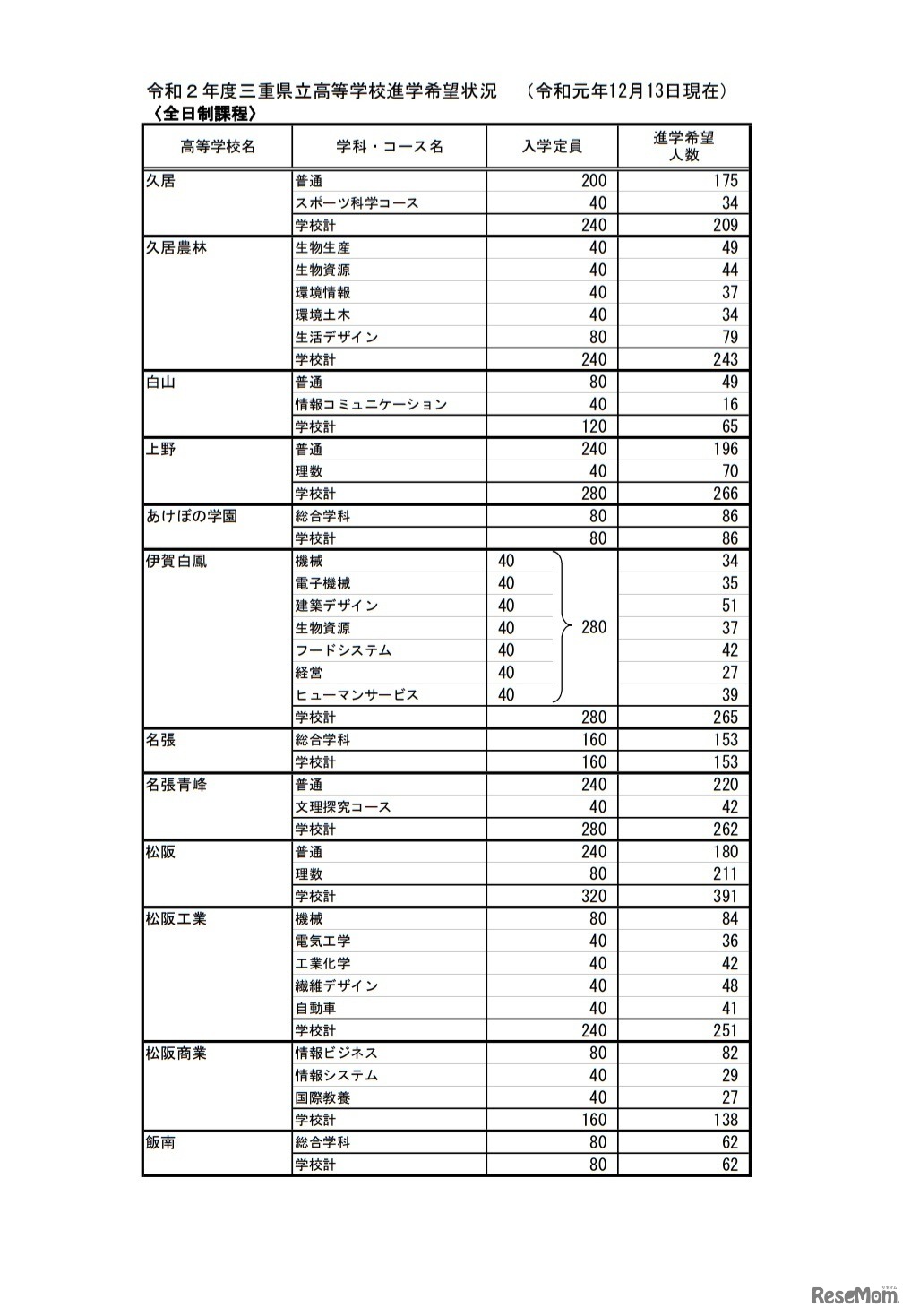 2020年度三重県立高等学校進学希望状況（2019年12月13日現在）