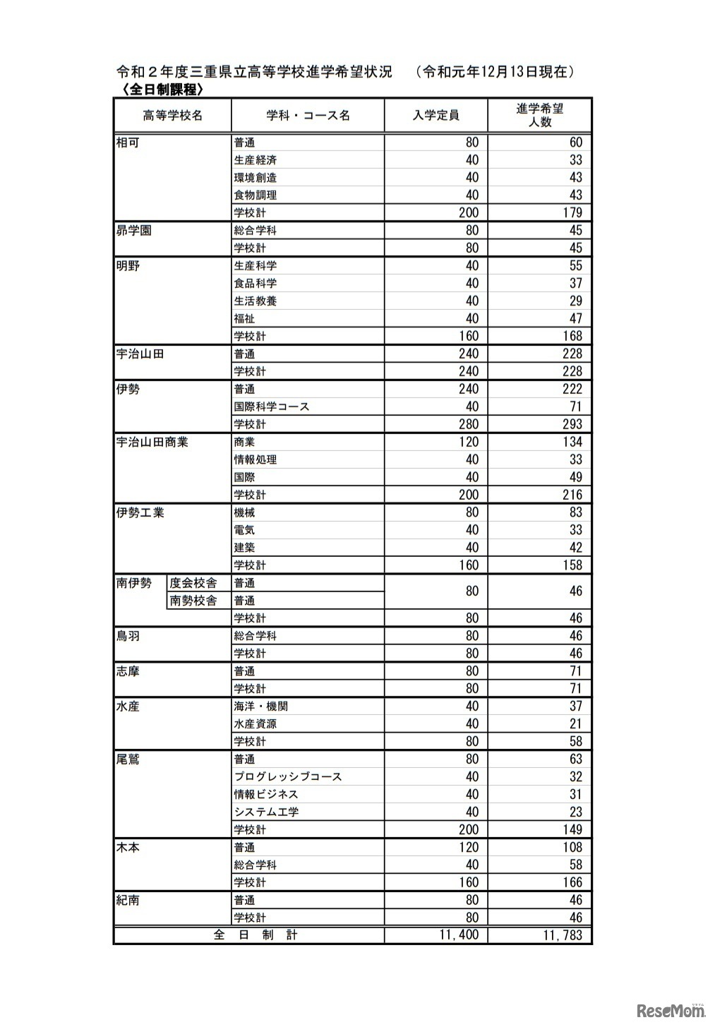 2020年度三重県立高等学校進学希望状況（2019年12月13日現在）