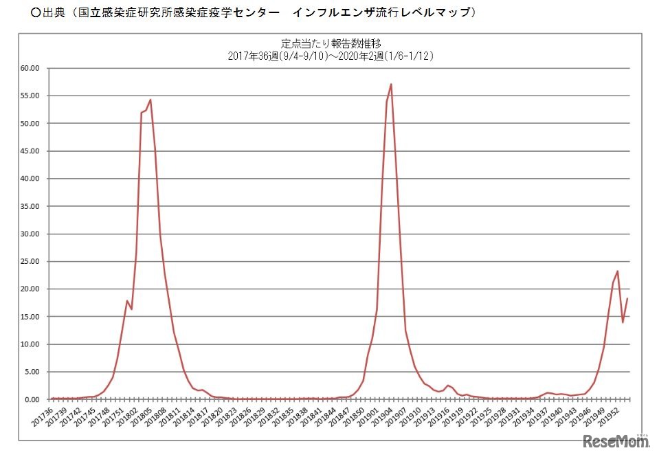 インフルエンザ定点あたり報告数推移