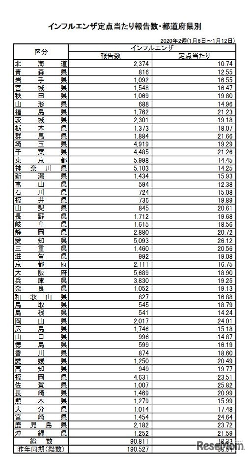 インフルエンザ定点あたり報告数（都道府県別）