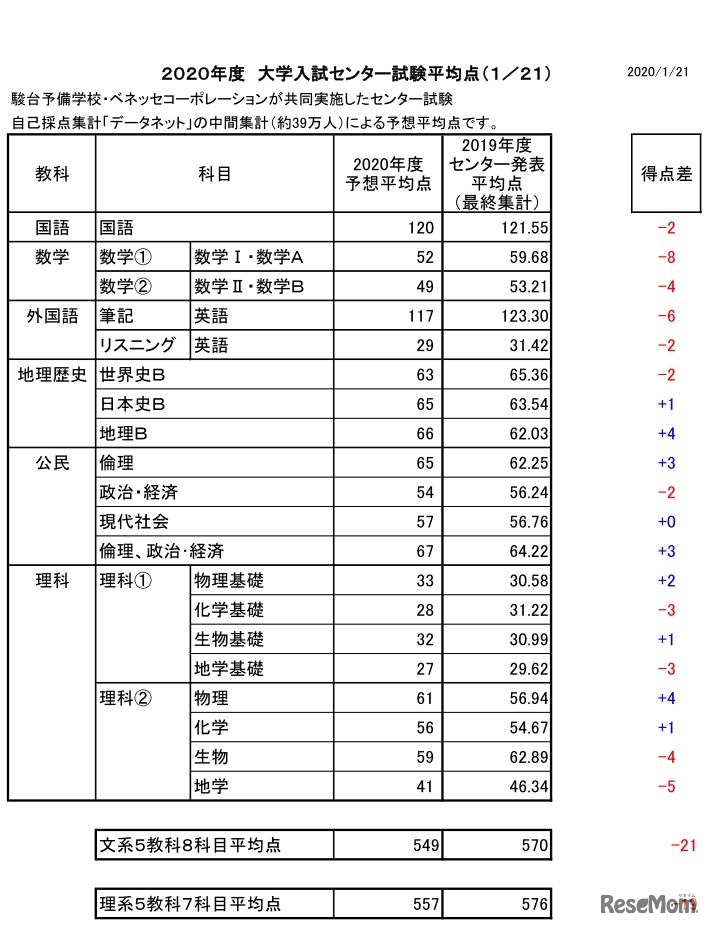 2020年度大学入試センター試験の予想平均点（1月21日正午データネット発表）