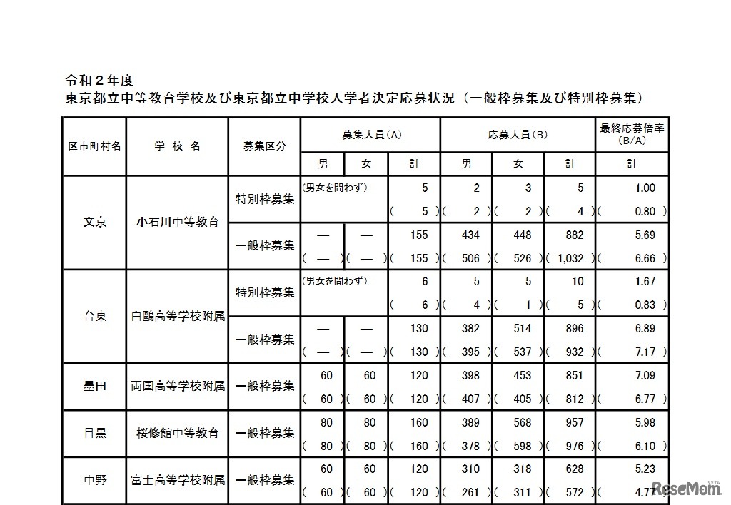 2020年度 東京都立中等教育学校および東京都立中学校入学者決定応募状況（1／2）
