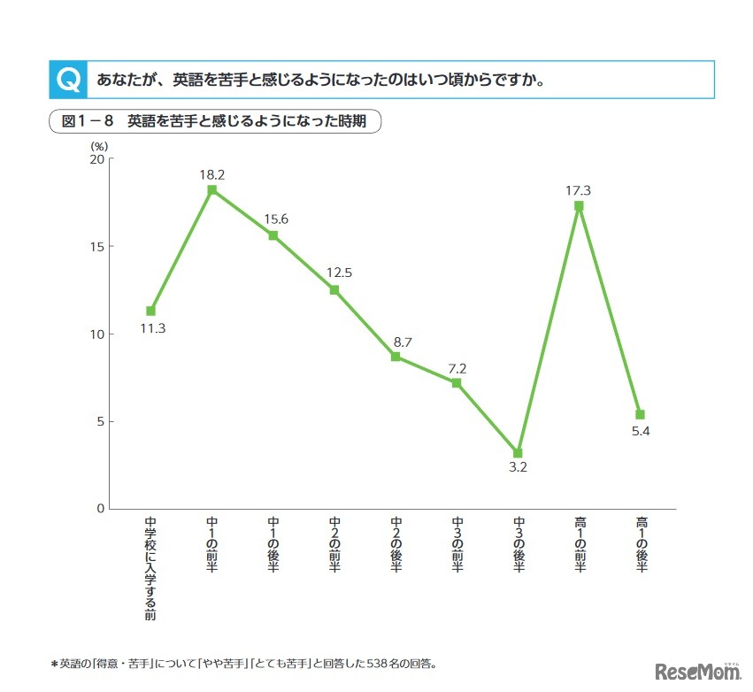 英語を苦手と感じるようになった時期