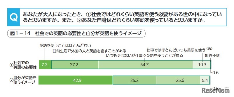 社会での英語の必要性と自分が英語を使うイメージ
