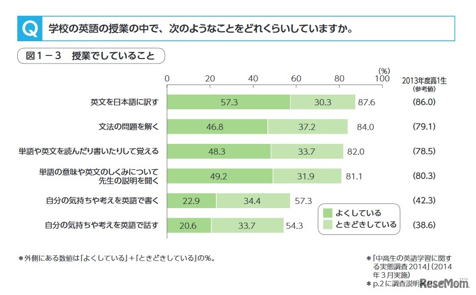 学校の英語の授業でしていること