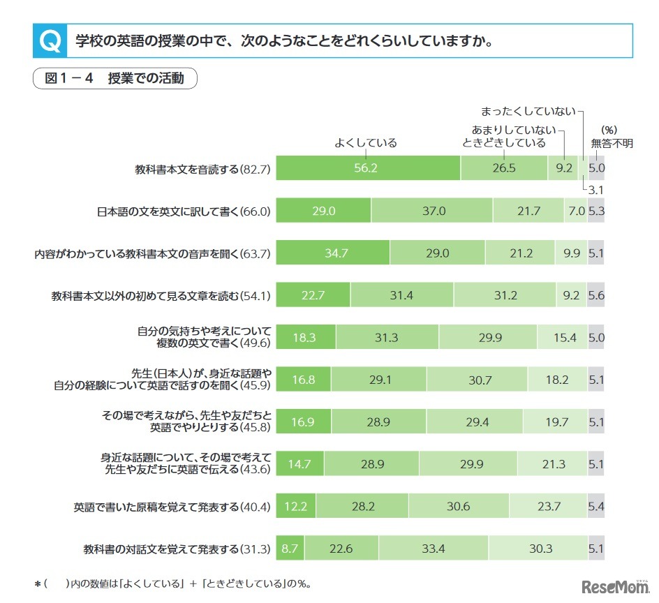 学校の英語の授業での活動
