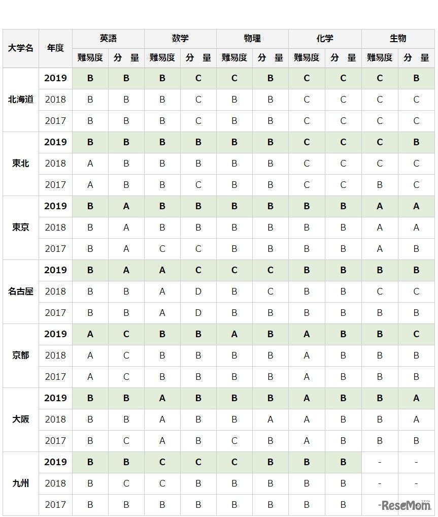 問題の難易度と分量（旧帝国大学）