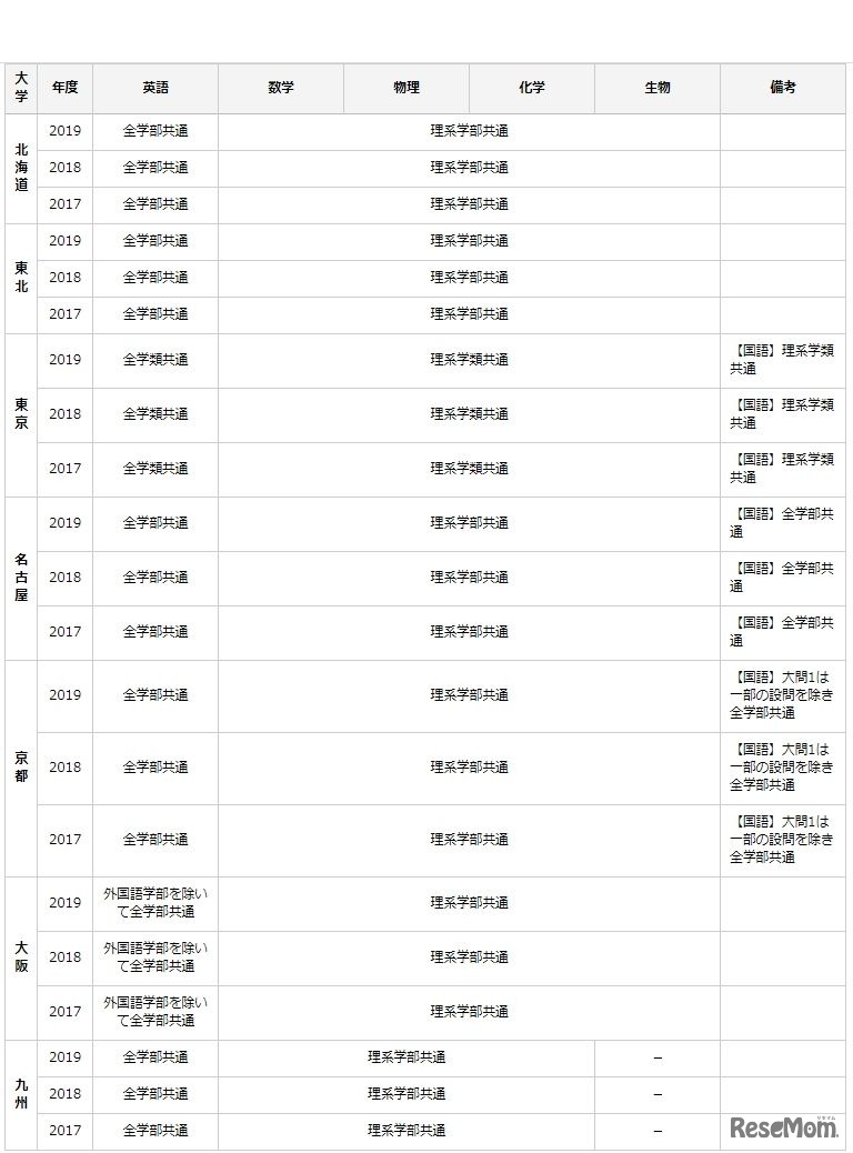 入試問題の種別（旧帝国大学）