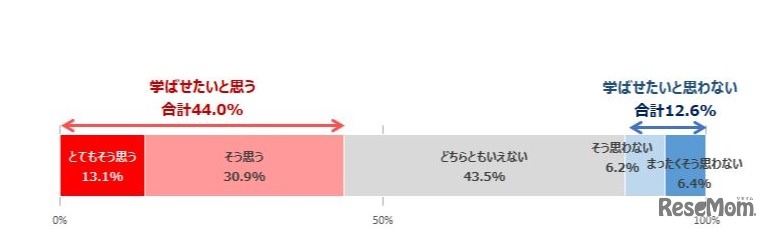 小学生の保護者のプログラミング学習の意向