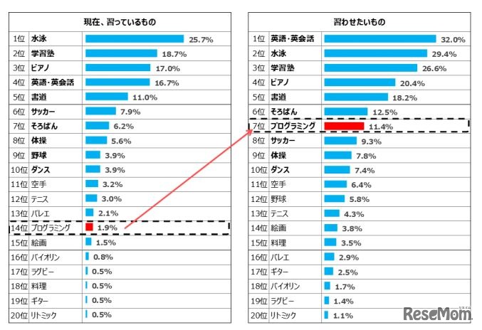 「現在、習っているもの」「習わせたいもの」のランキング