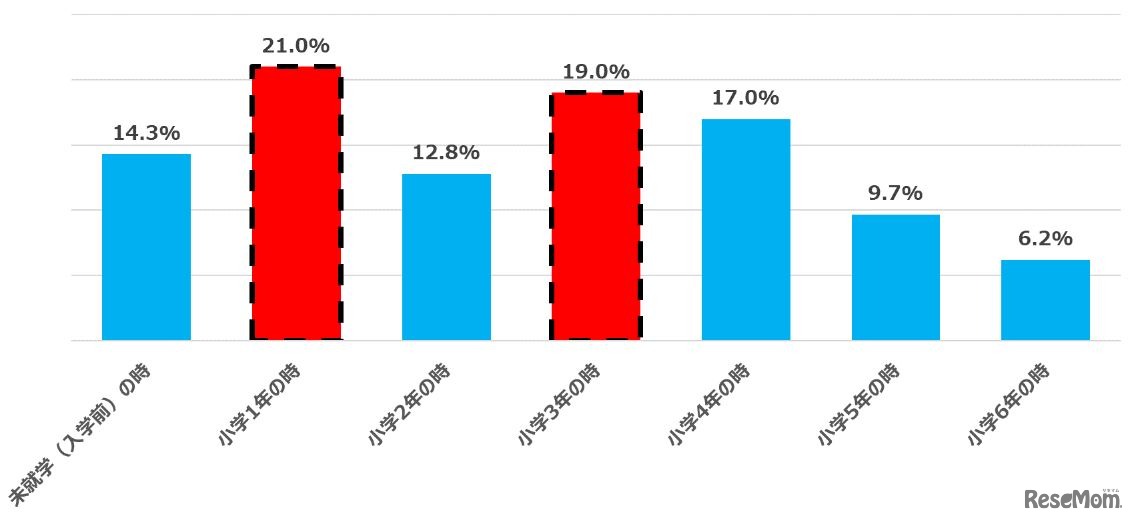 子どもにパソコンを持たせた（与えた）時期