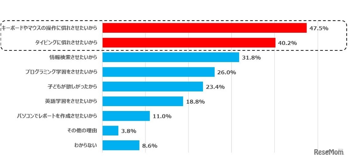 子どもにパソコンを持たせた（買い与えた）理由