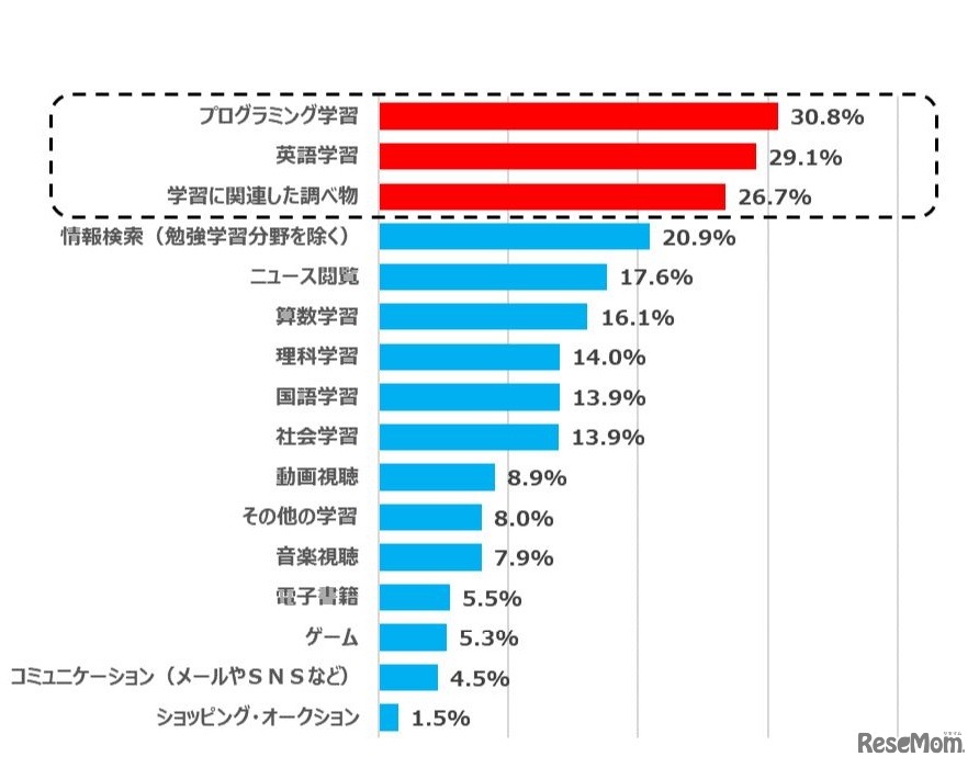 子どもに自宅でパソコンを使ってやってもらいたいこと