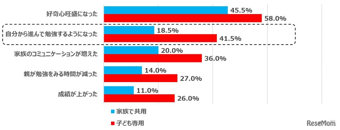 子どもにパソコンを持たせたことによる学習への効果
