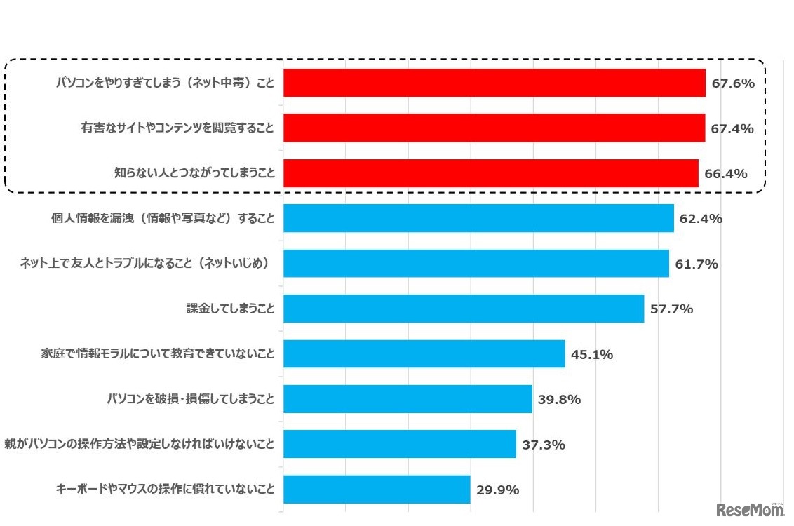 子どもにパソコンを持たせるうえで不安に思うこと