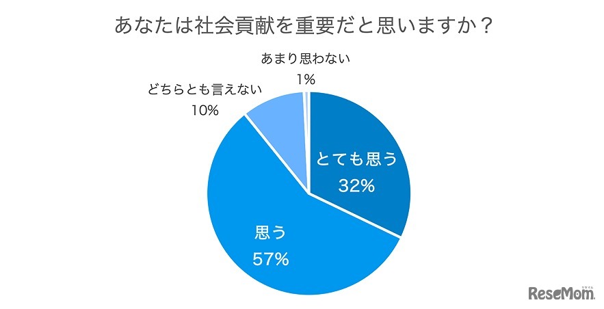 社会貢献を重要だと思うか