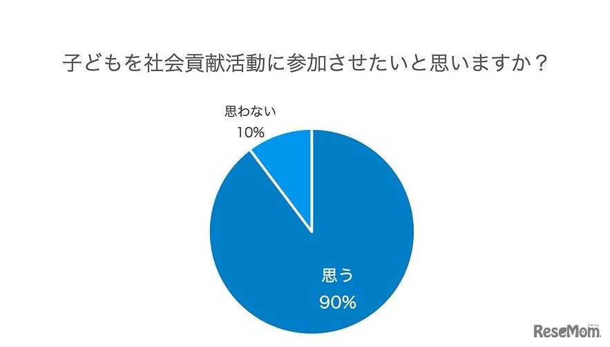 子どもを社会貢献活動に参加させたいと思うか