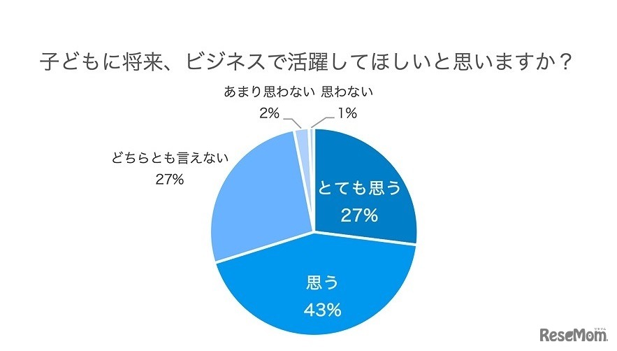 子どもに将来、ビジネスで活躍してほしいと思うか