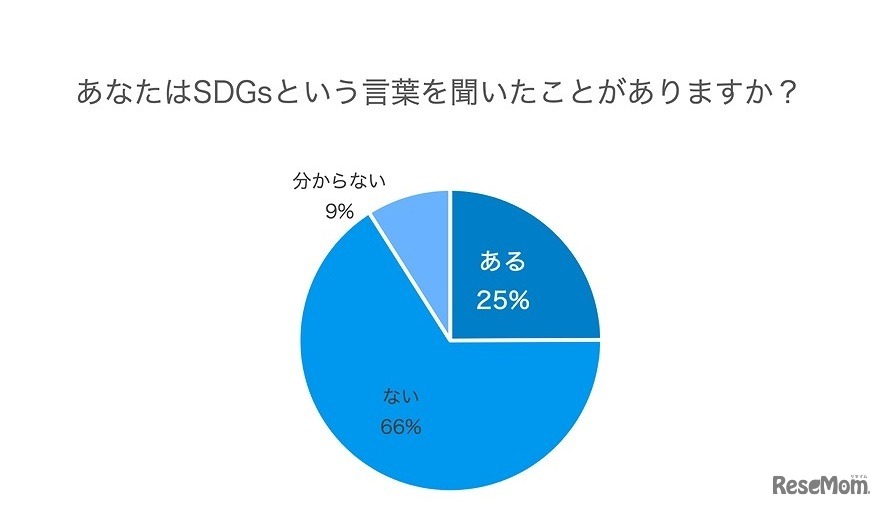 SDGsという言葉を聞いたことがあるか