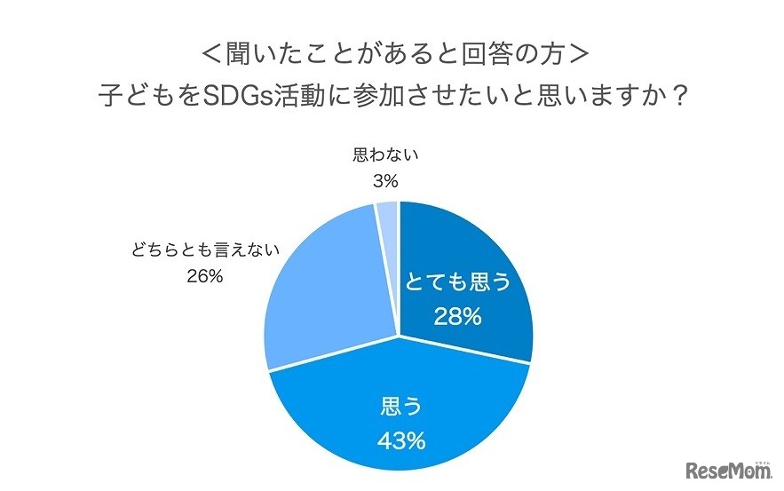 子どもをSDGs活動に参加させたいと思うか