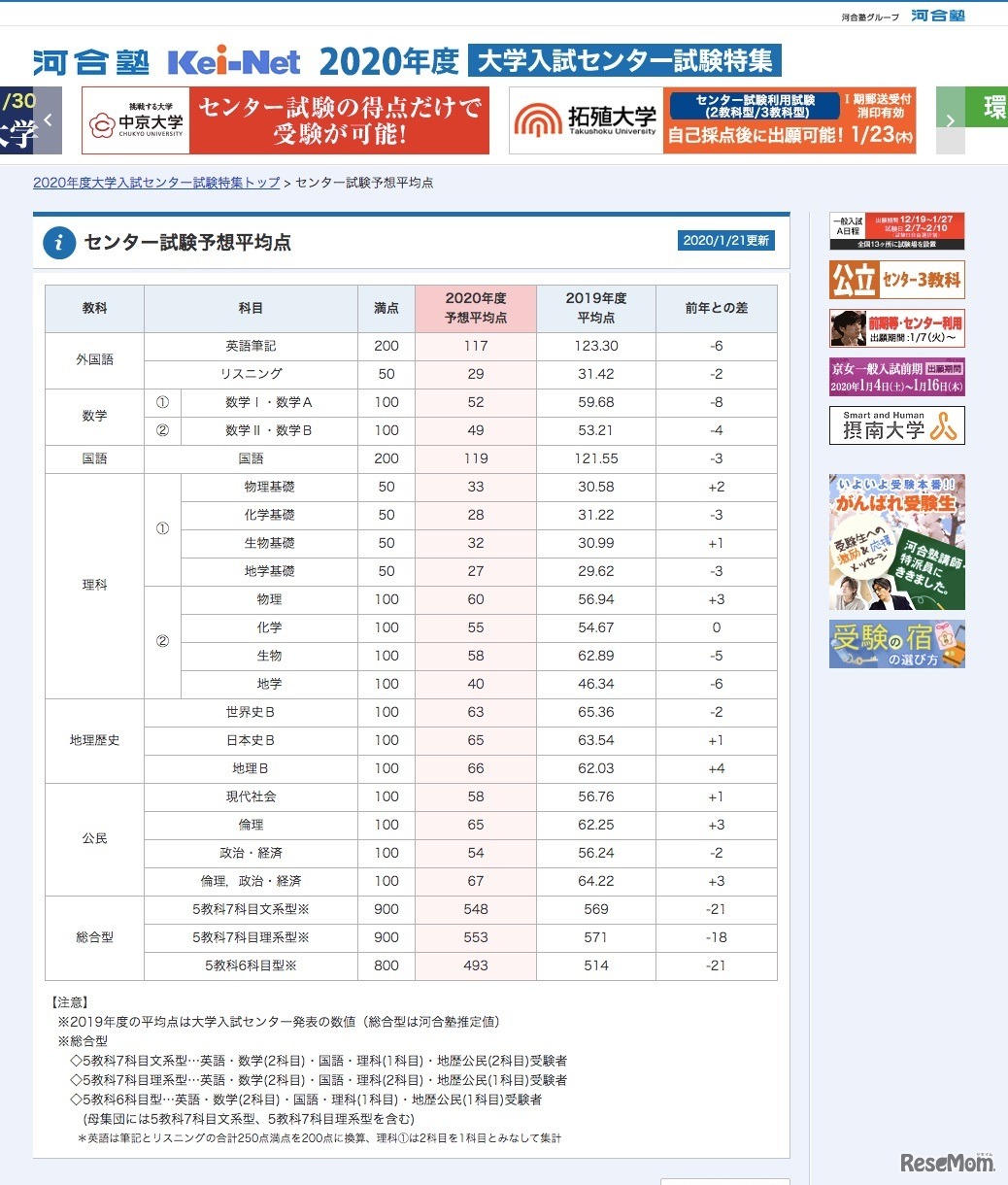 河合塾によるセンター試験予想平均点