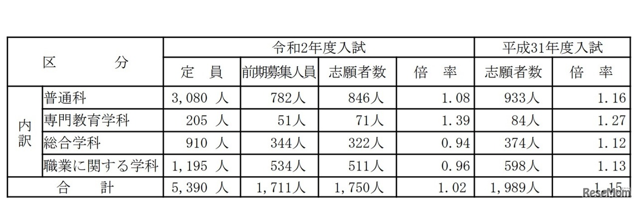 2020年度山梨県公立高等学校入学者選抜前期募集志願者数について（甲陵高校を除く）総括表