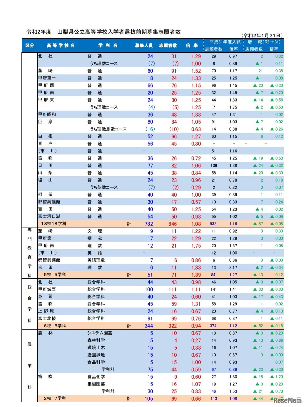 2020年度山梨県公立高等学校入学者選抜前期募集志願者数