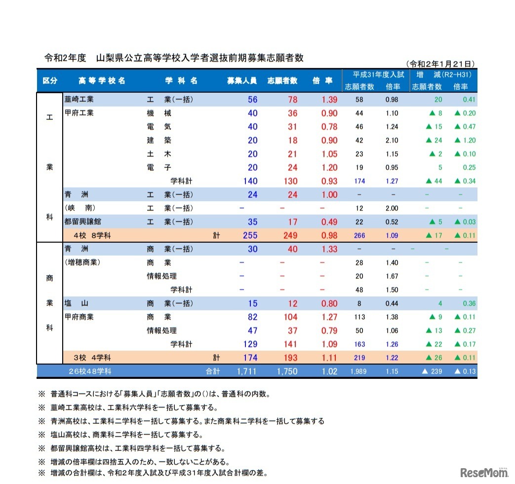 2020年度山梨県公立高等学校入学者選抜前期募集志願者数