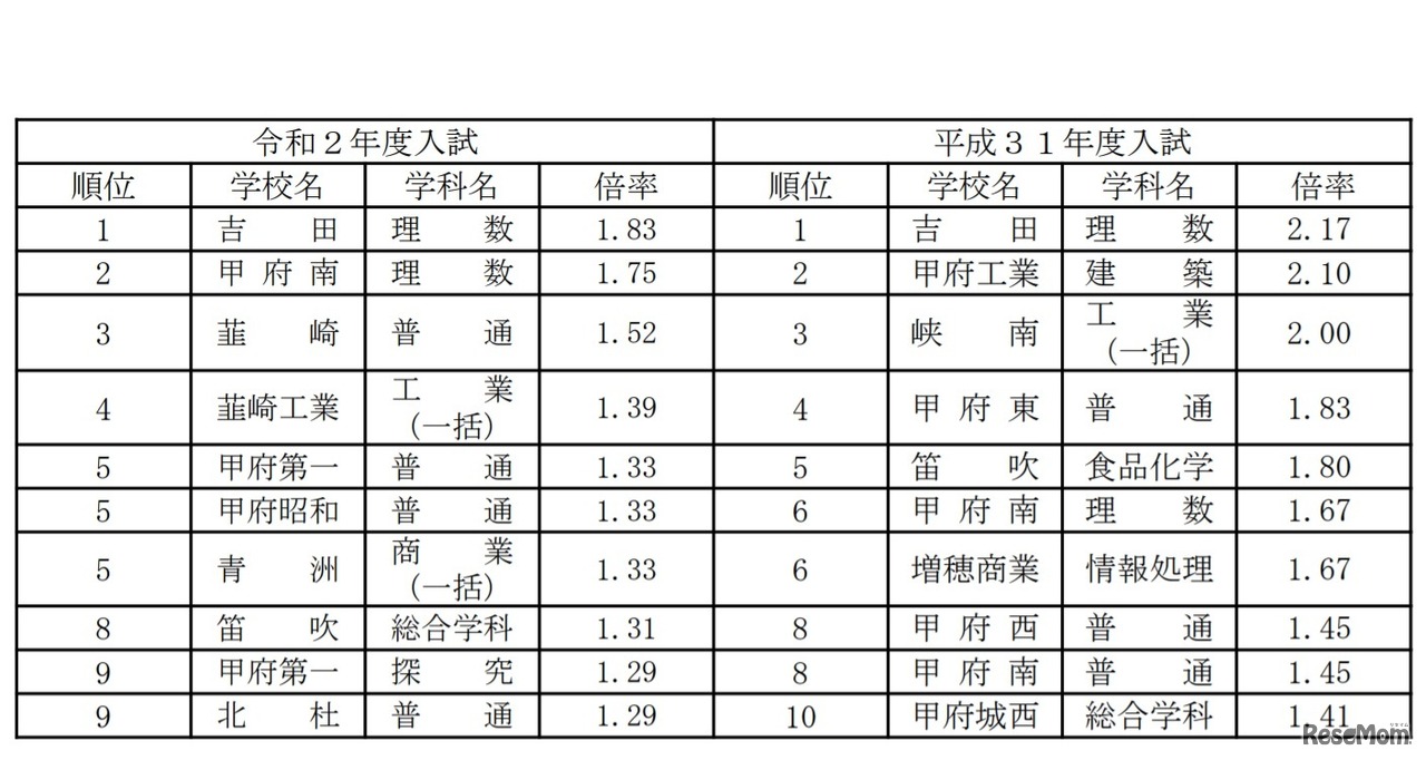 前期募集の倍率の状況（倍率上位の学科）