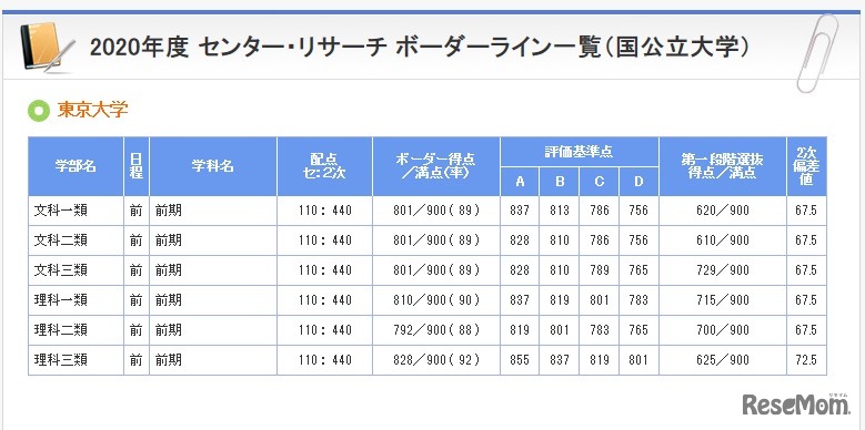 ボーダーライン一覧（東京大学）