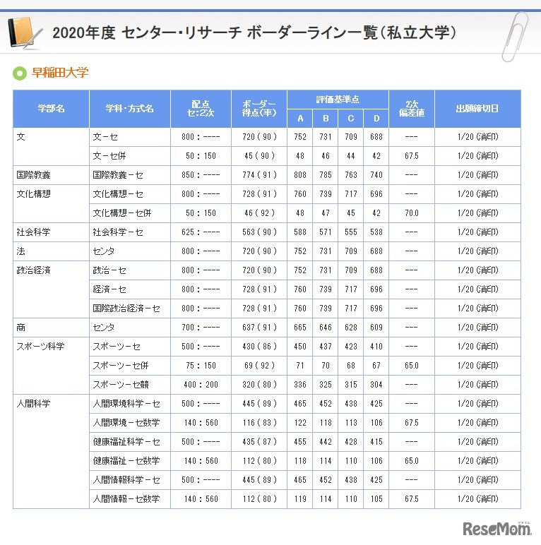 ボーダーライン一覧（早稲田大学）