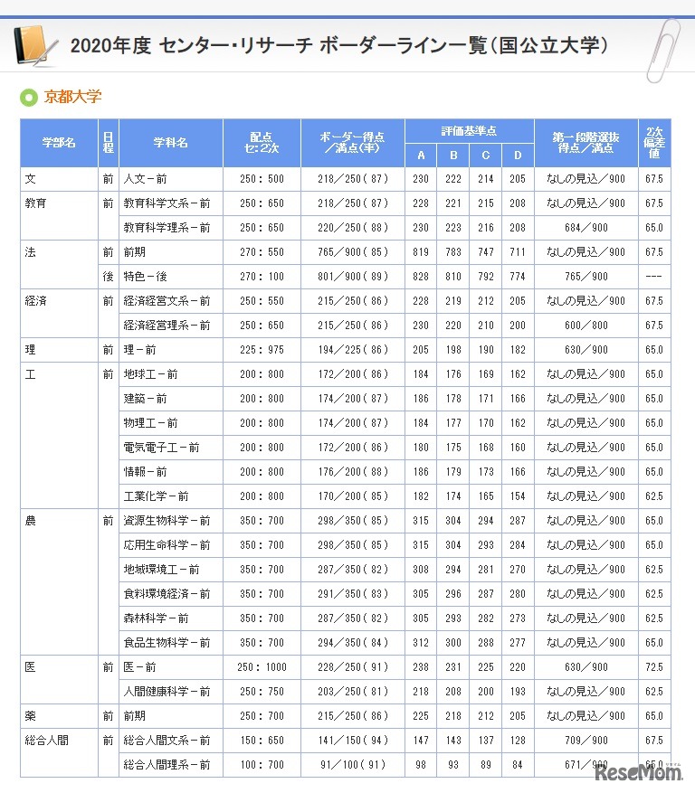 ボーダーライン一覧（京都大学）