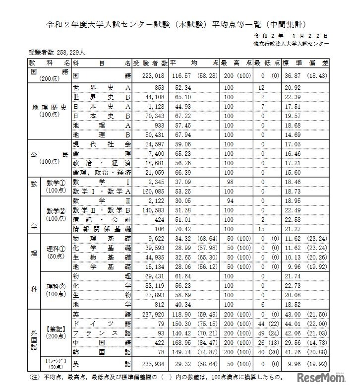 2020年度大学入試センター試験（本試験）平均点等一覧（中間集計）