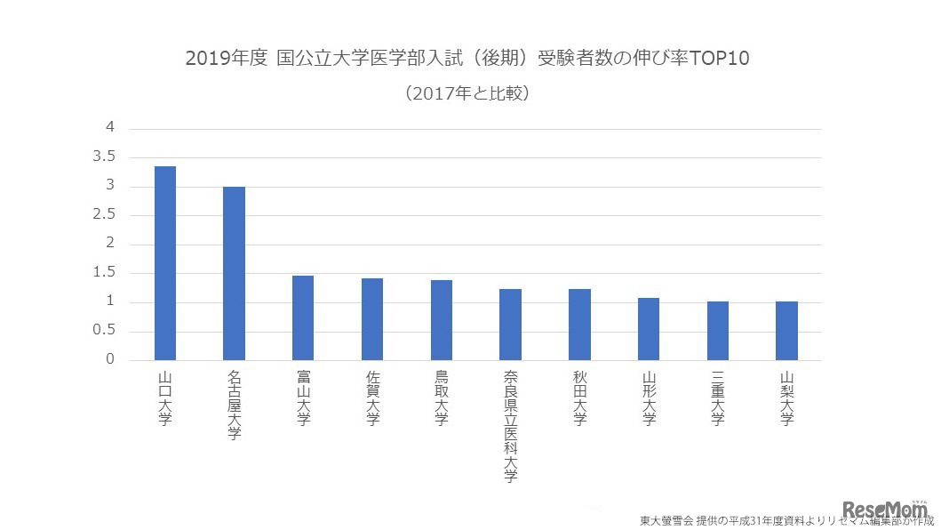 2019年度国公立大学医学部後期受験者数伸び率TOP10 （2017年と比較）