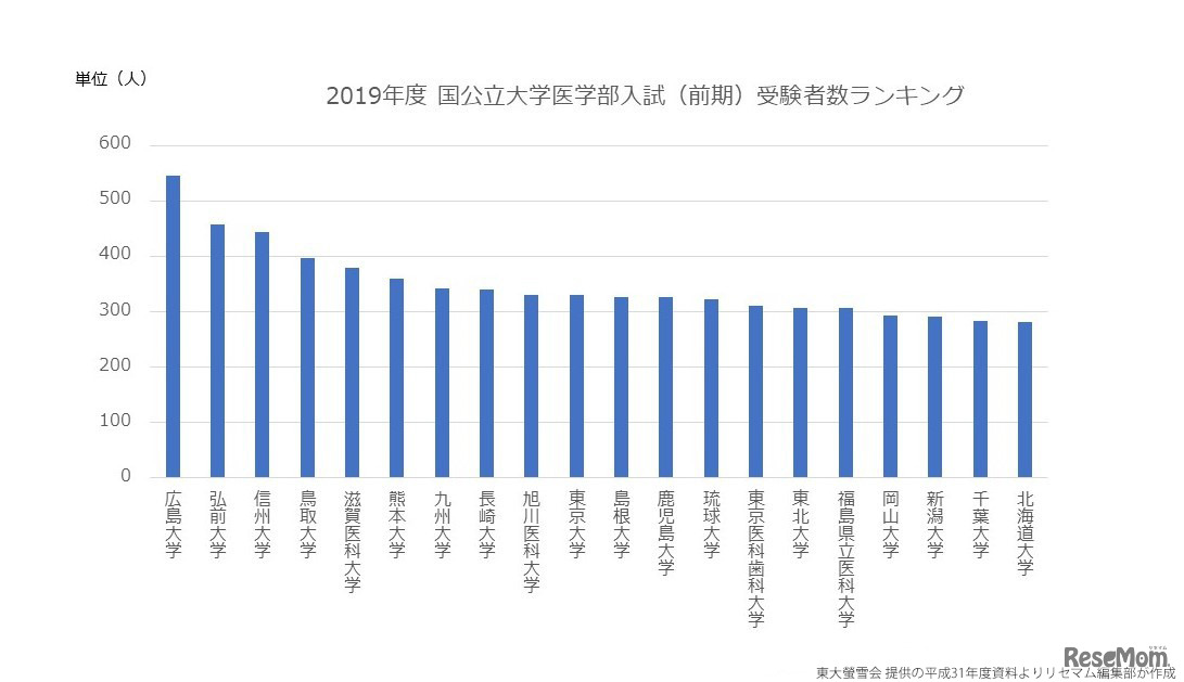 2019年度国公立大学医学部前期入試 受験者数ランキングTOP20