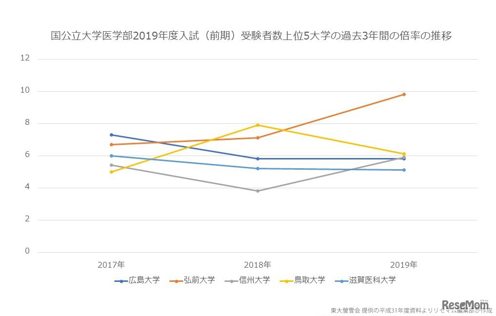 2017～2019年度国公立大学医学部前期入試受験者数上位5大学の倍率推移（グラフ）