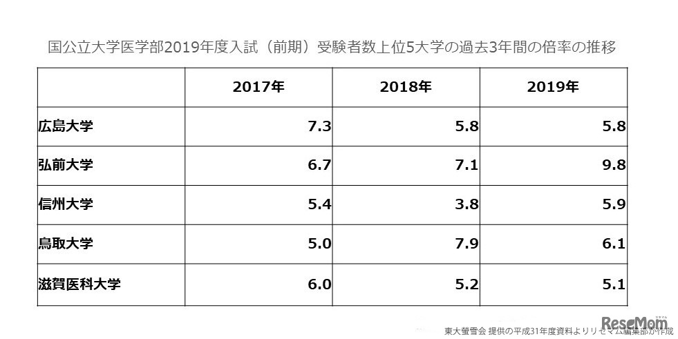 2017～2019年度国公立大学医学部前期入試受験者数上位5大学の倍率推移