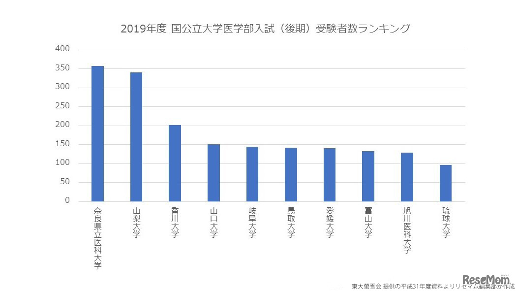 2019年度国公立大学医学部後期入試 受験者数ランキングTOP10