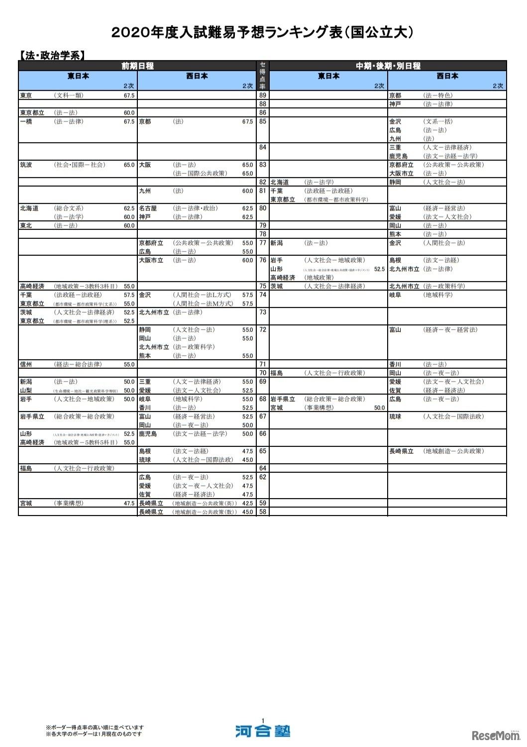 （国公立大）法・政治学系（一部）