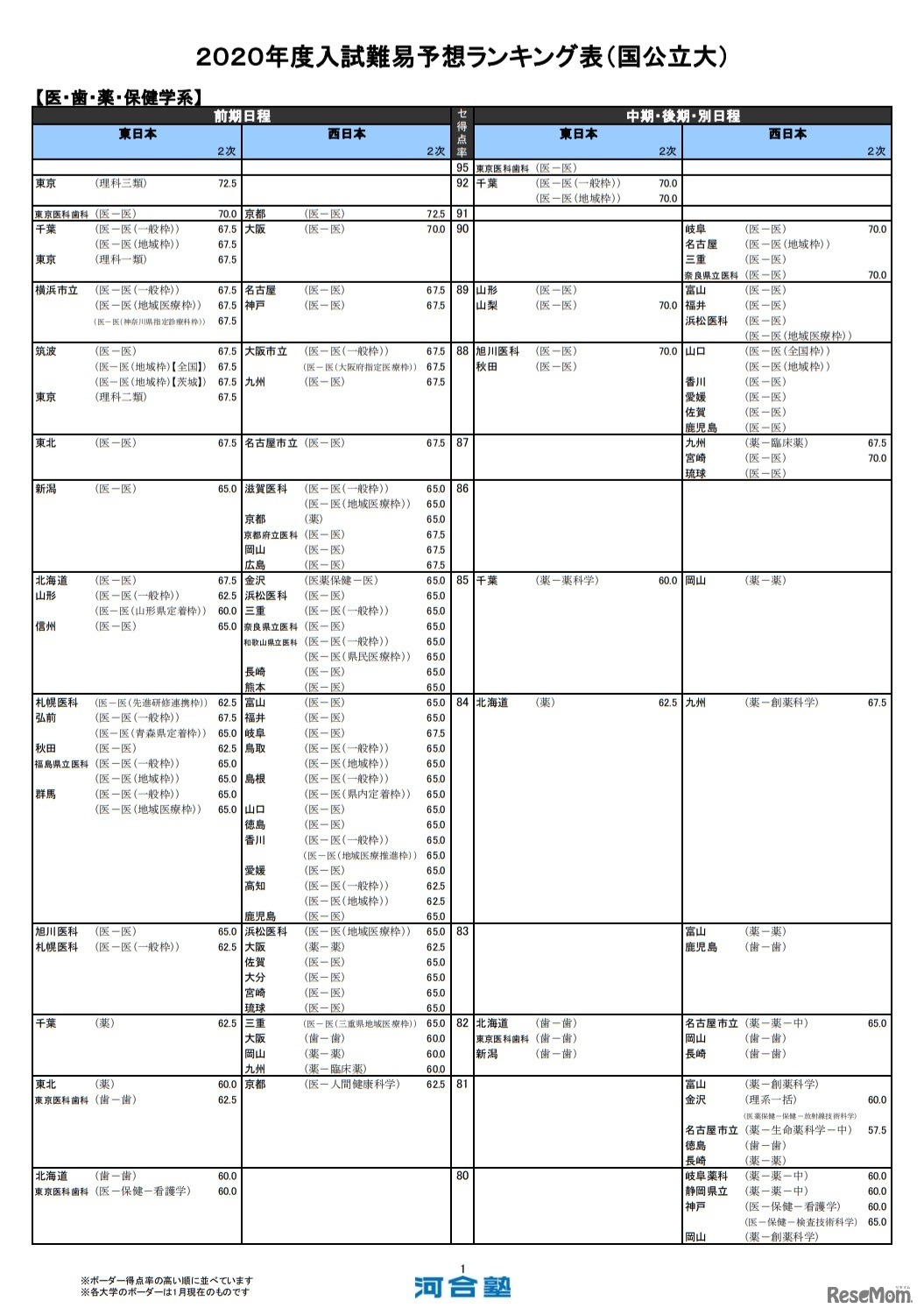 （国公立大）医・歯・薬・保健学系（一部）