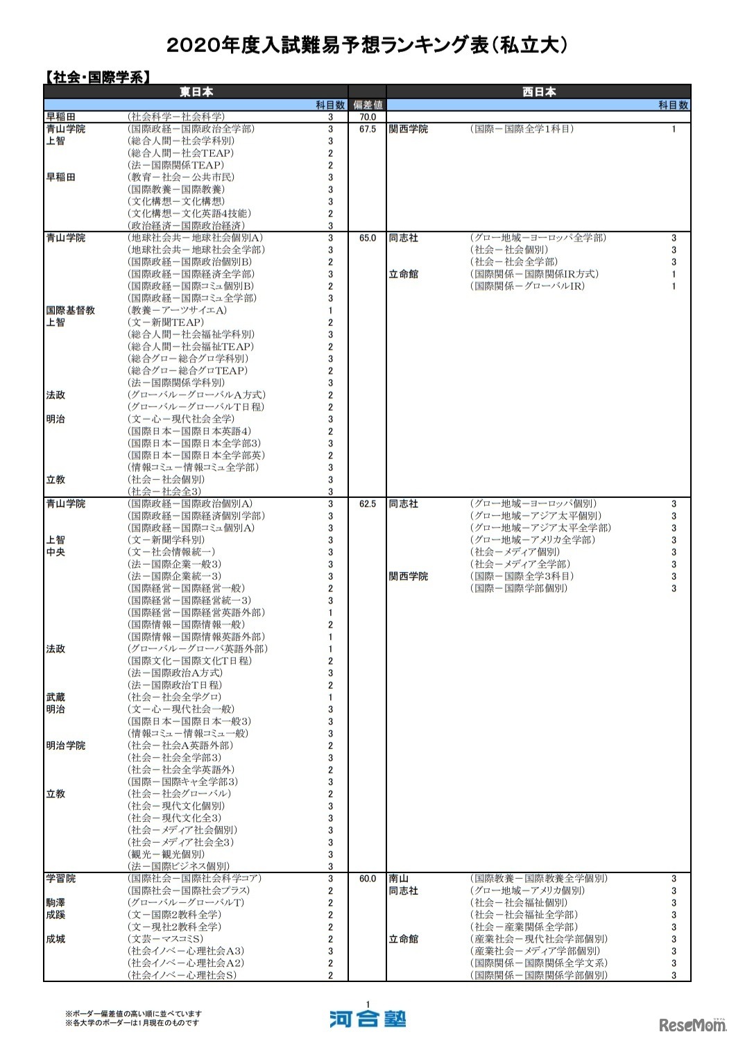 （私立大）社会・国際学系（一部）