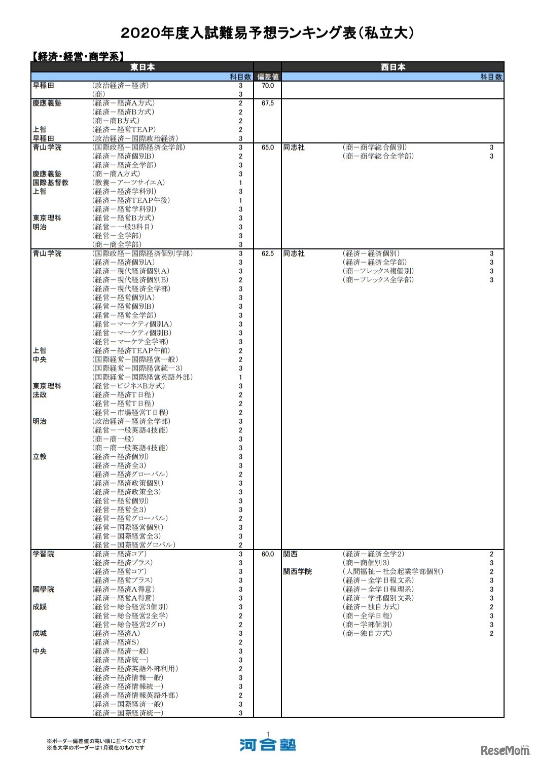 （私立大）経済・経営・商学系（一部）