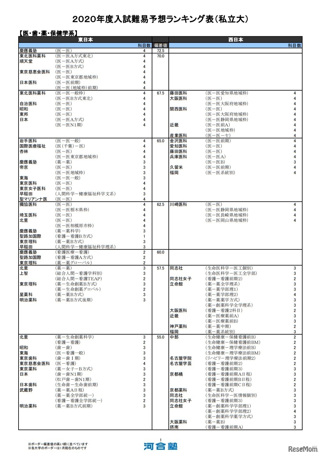 （私立大）医・歯・薬・保健学系（一部）