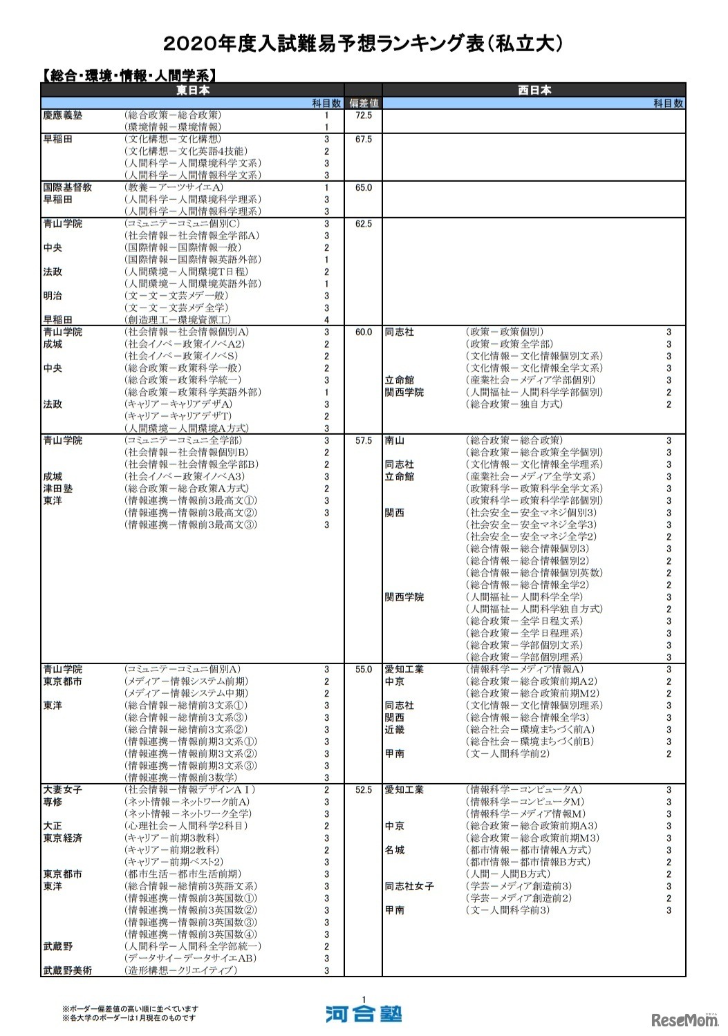 （私立大）総合・環境・情報・人間学系（一部）