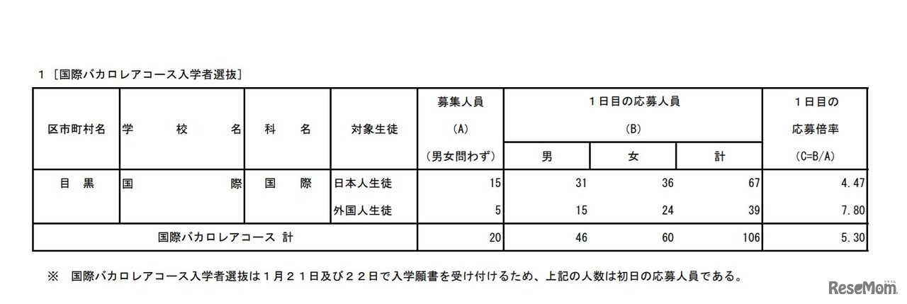 国際バカロレアコース入学者選抜 初日の応募