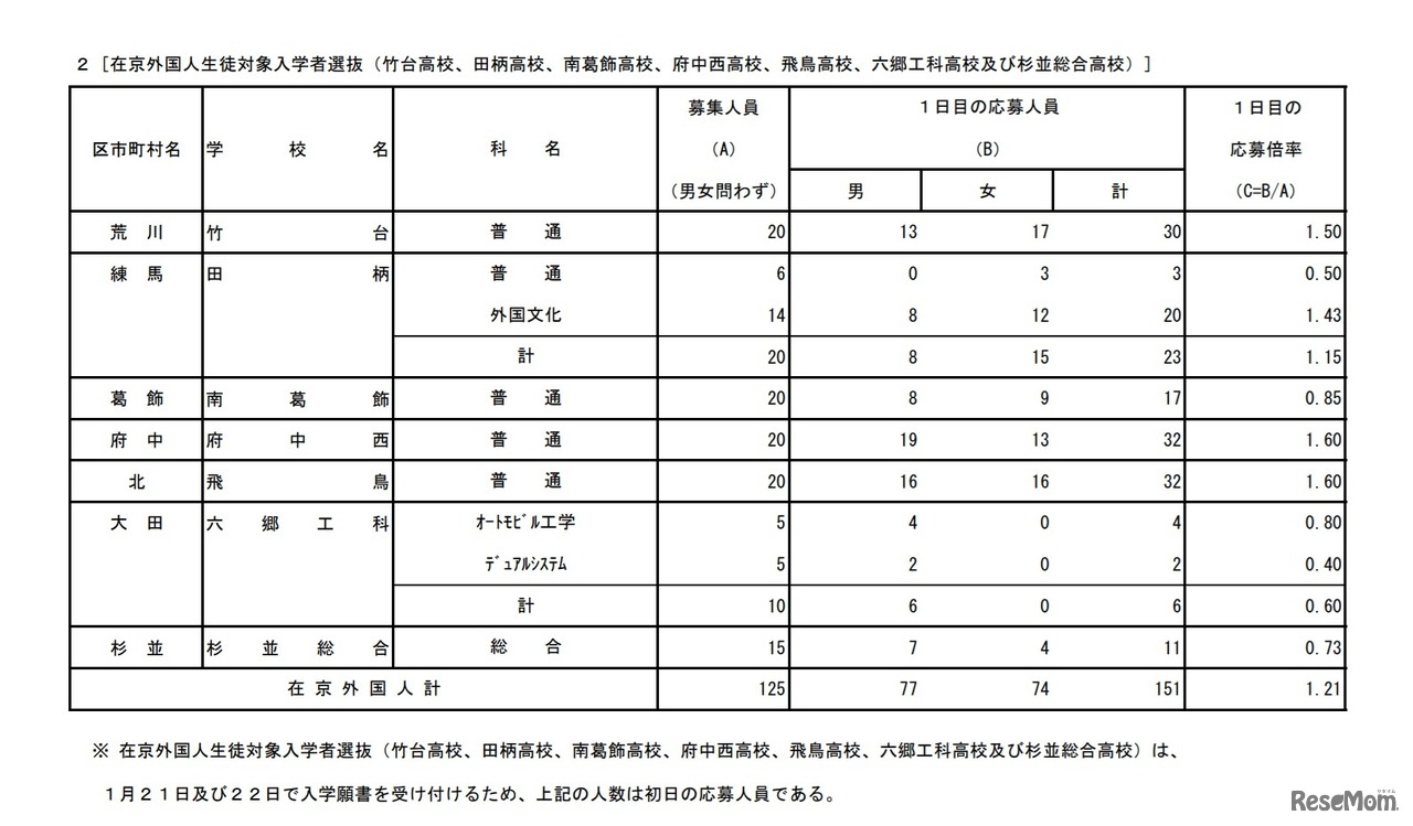 在京外国人生徒対象入学者選抜 初日の応募