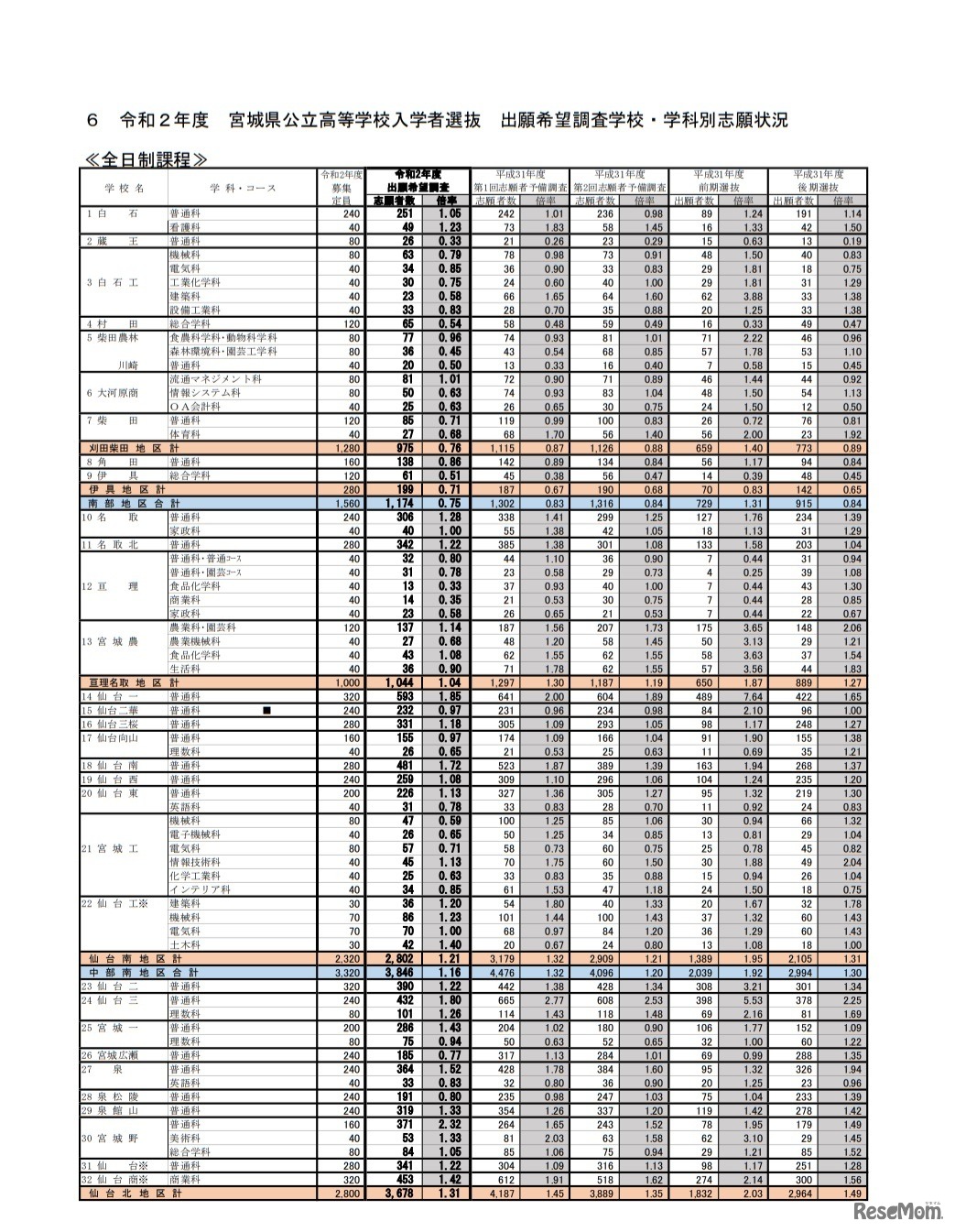 令和2年度宮城県公立高等学校入学者選抜 出願希望調査学校・学科別志願状況（全日制課程）