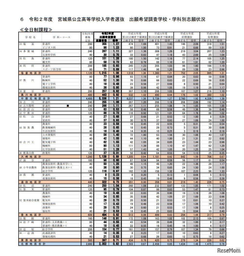 令和2年度宮城県公立高等学校入学者選抜 出願希望調査学校・学科別志願状況（全日制課程）